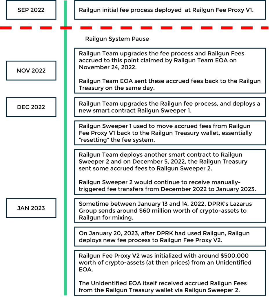Is it wrong to make money laundering for North Korea? - ChainArgos