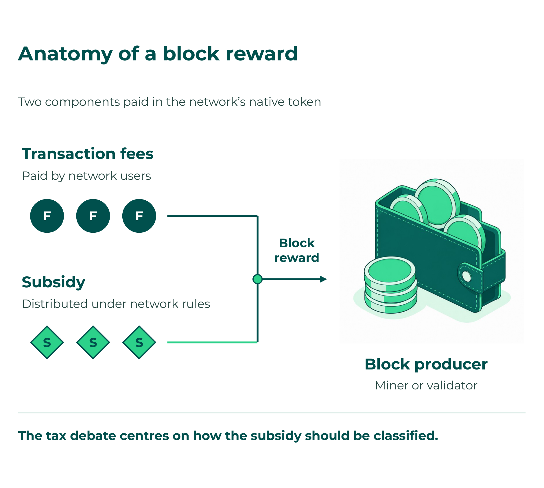 Anatomy of a block reward
