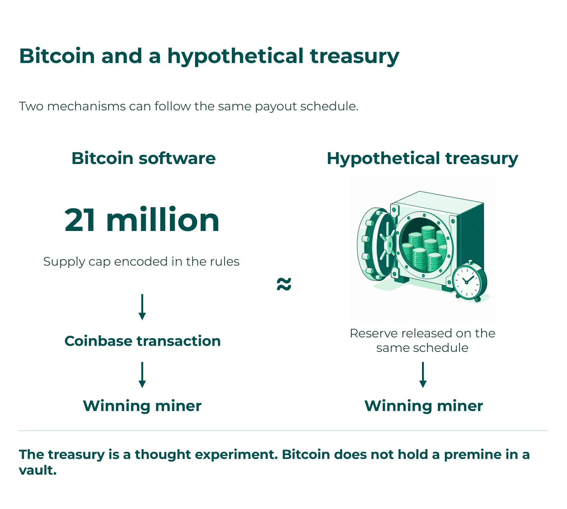 Bitcoin and a hypothetical treasury