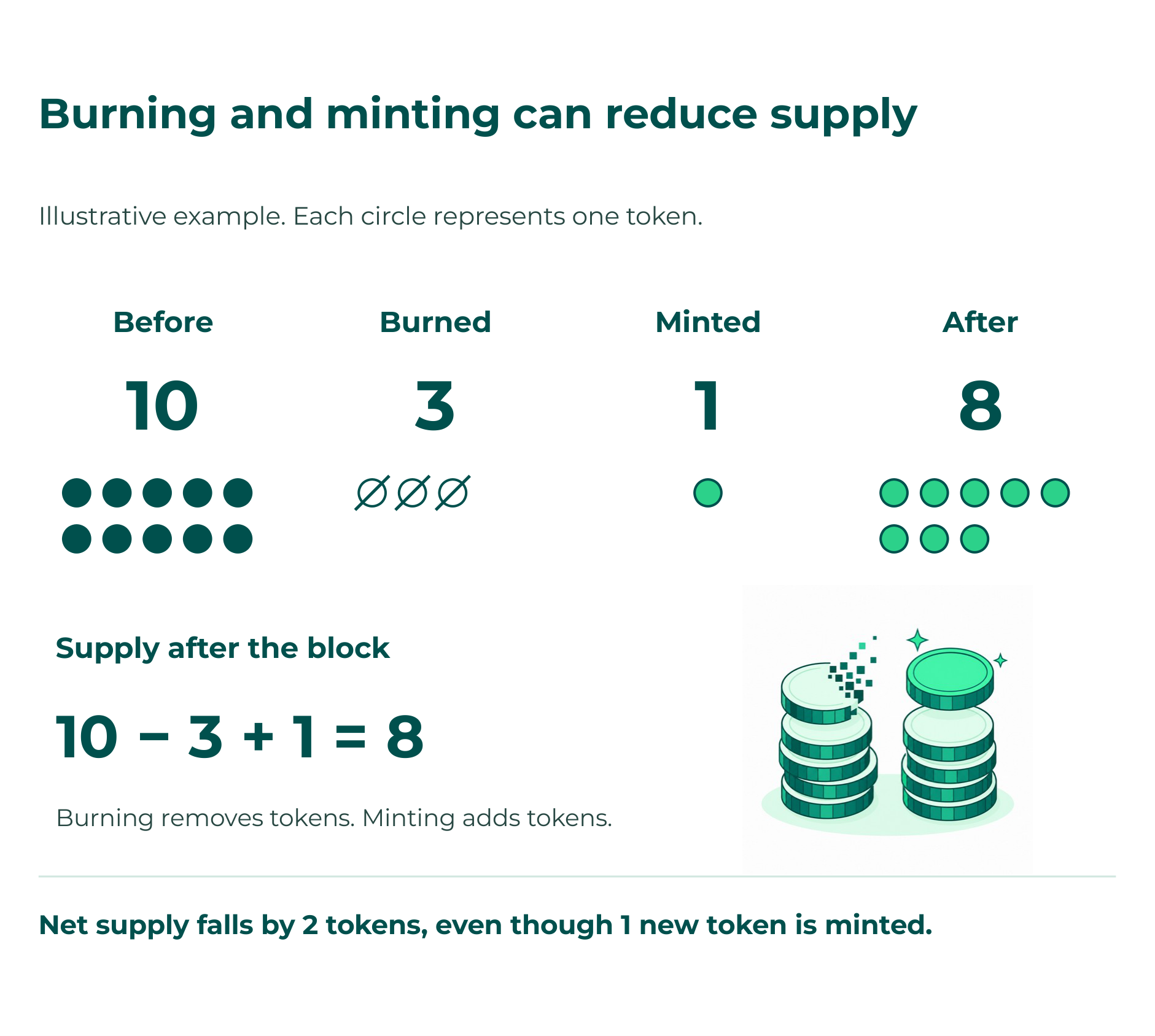 Burning and minting
