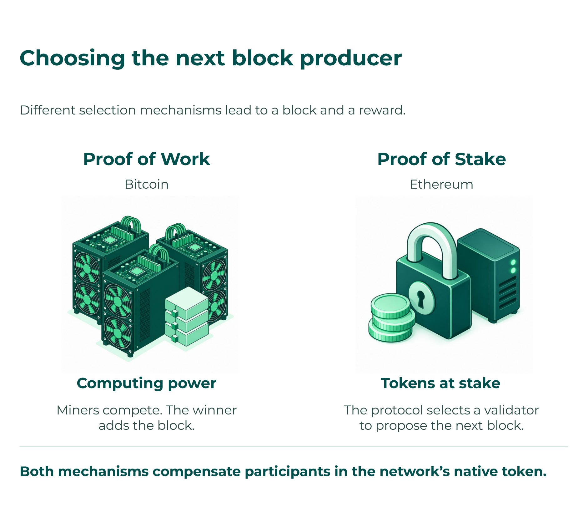 Choosing the block producer