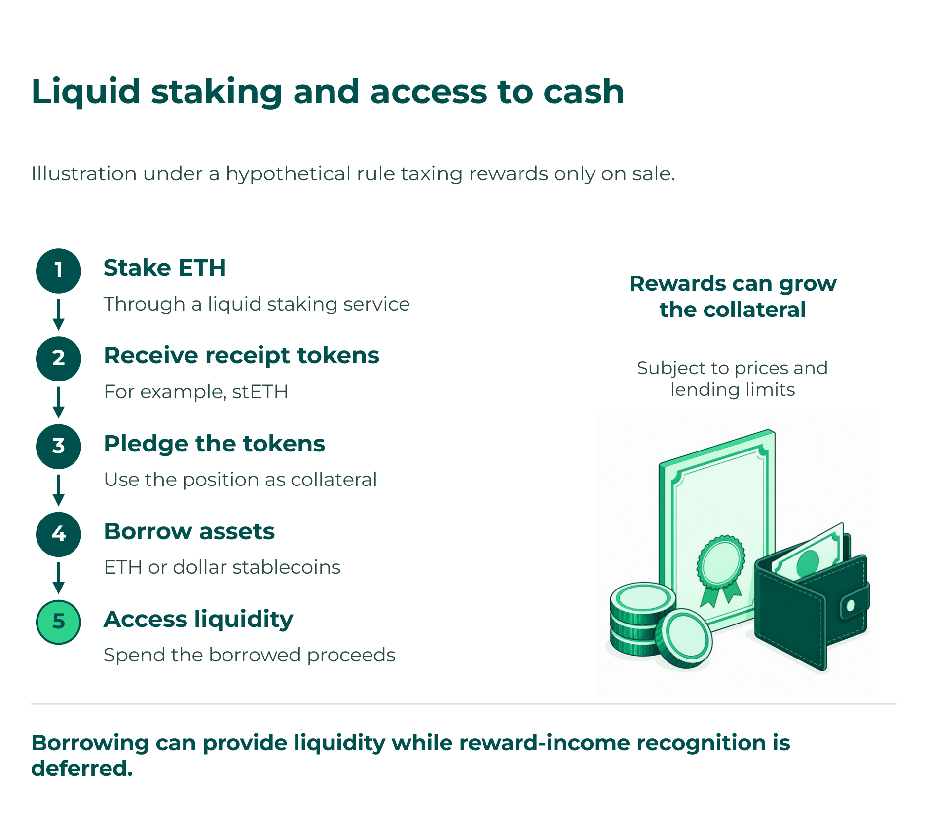 Liquid staking and cash
