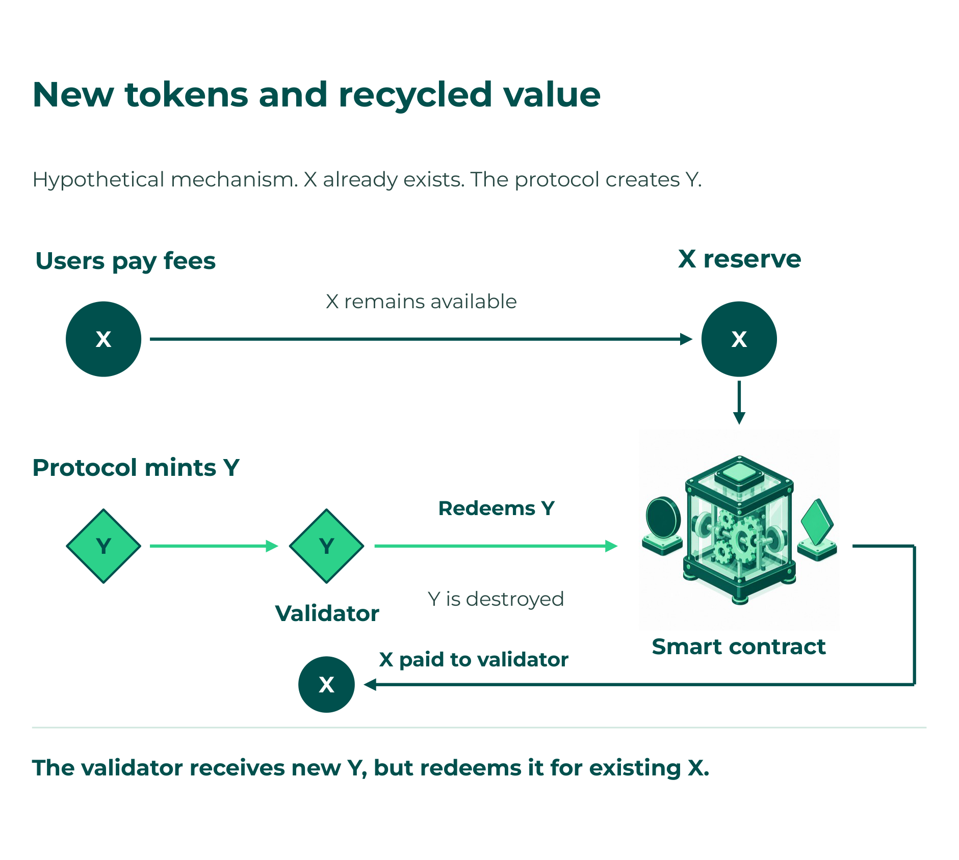 New tokens and recycled value