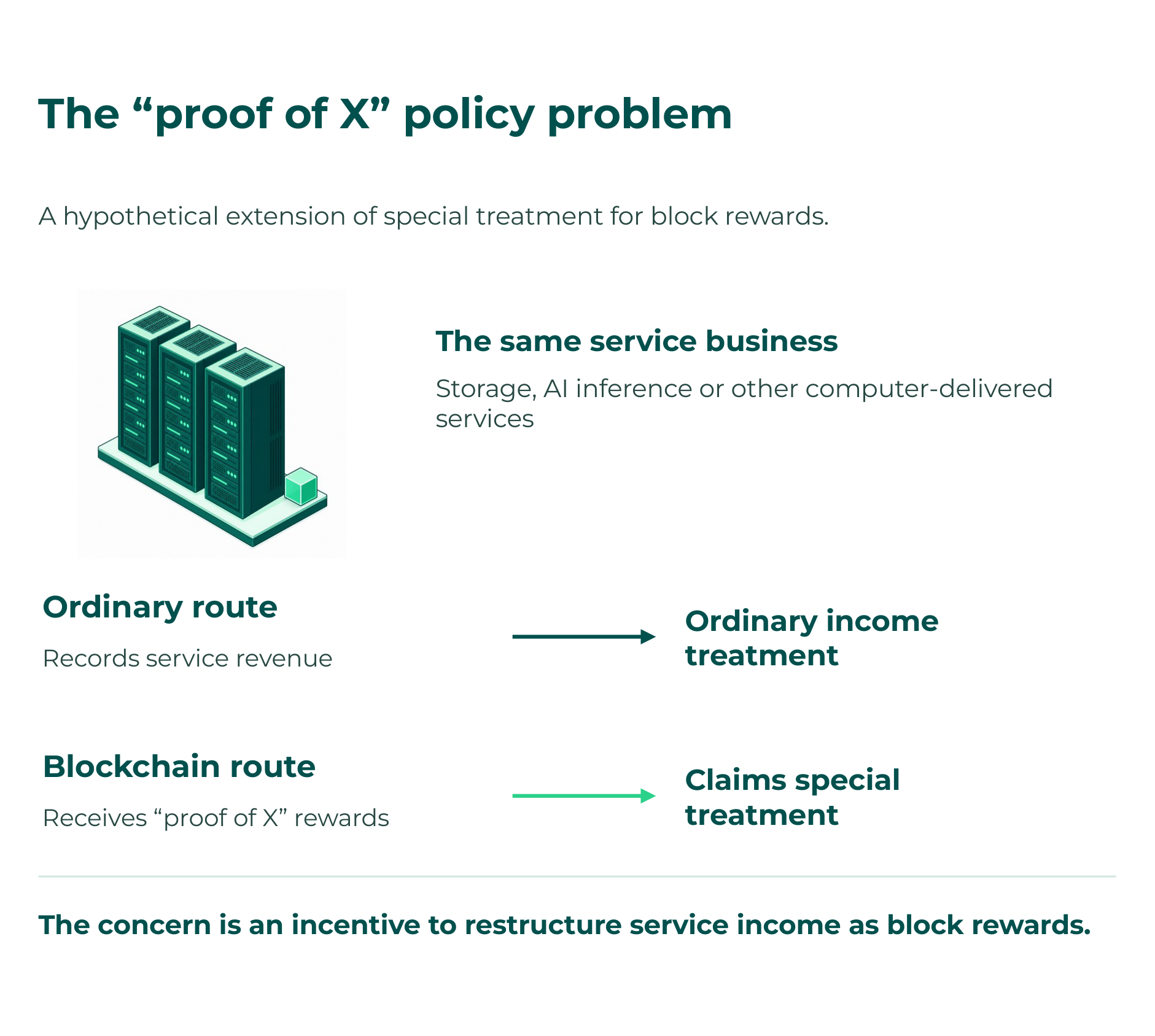 Proof of X policy problem