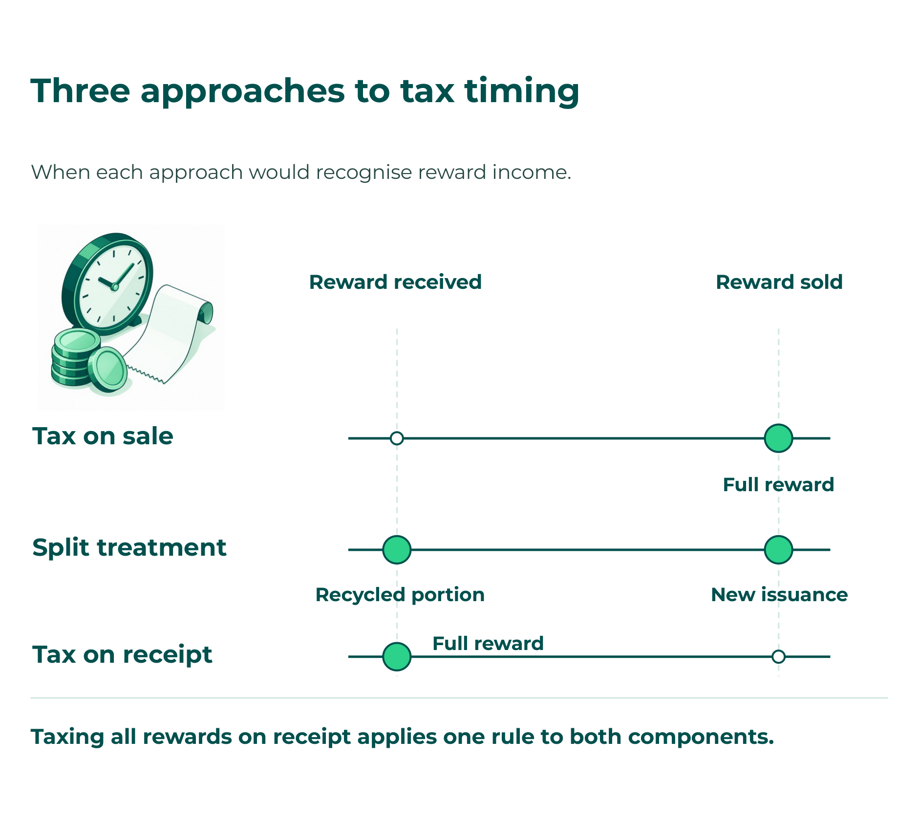 Three tax timing approaches